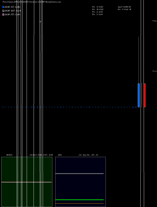 Munafa  (LNZAW) stock tips, volume analysis, indicator analysis [intraday, positional] for today and tomorrow
