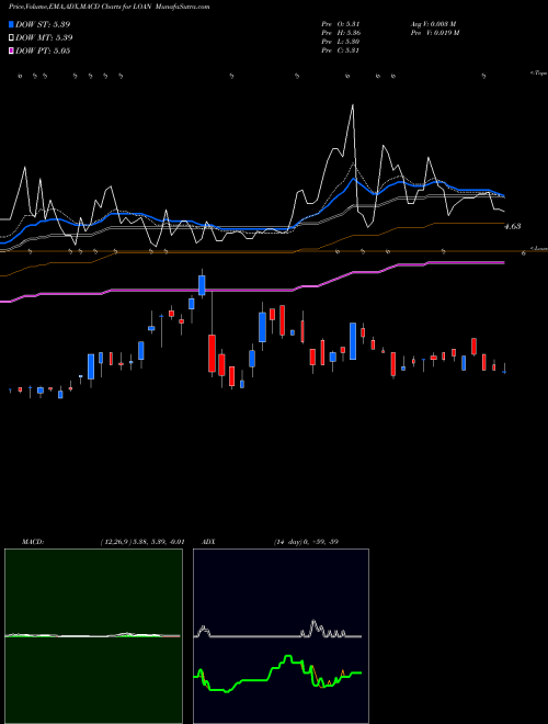 MACD charts various settings share LOAN Manhattan Bridge Capital, Inc USA Stock exchange 