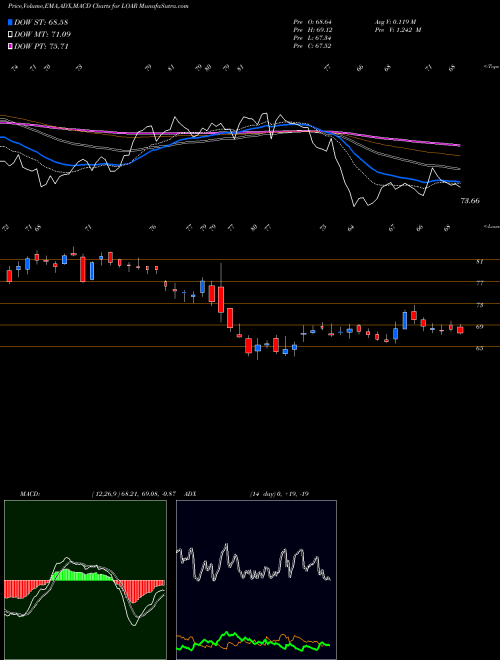 Munafa  (LOAR) stock tips, volume analysis, indicator analysis [intraday, positional] for today and tomorrow