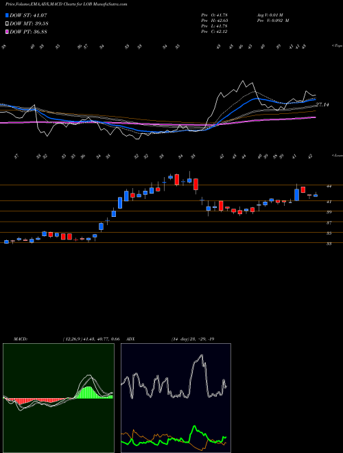 Munafa Live Oak Bancshares, Inc. (LOB) stock tips, volume analysis, indicator analysis [intraday, positional] for today and tomorrow