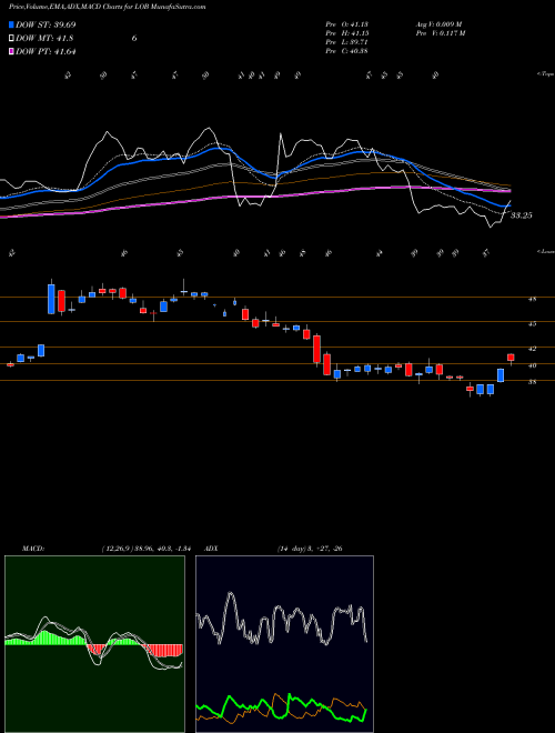 MACD charts various settings share LOB Live Oak Bancshares, Inc. USA Stock exchange 