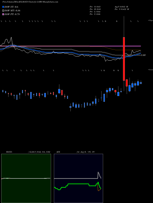 Munafa  (LOBO) stock tips, volume analysis, indicator analysis [intraday, positional] for today and tomorrow