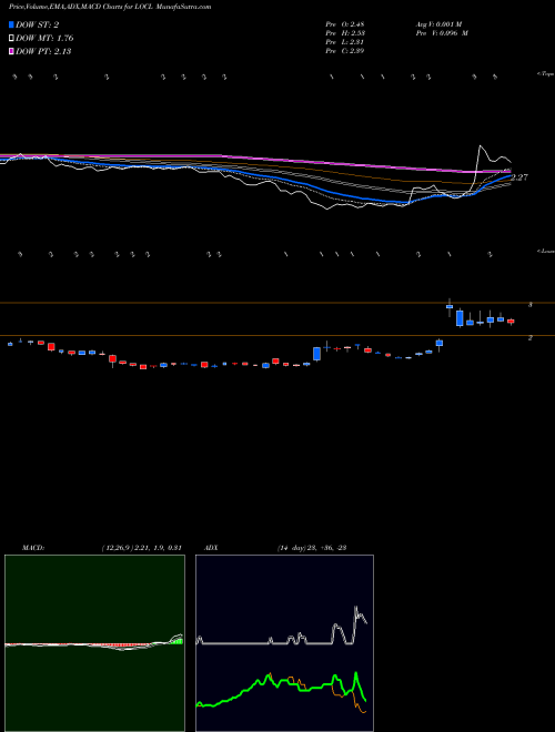 Munafa  (LOCL) stock tips, volume analysis, indicator analysis [intraday, positional] for today and tomorrow