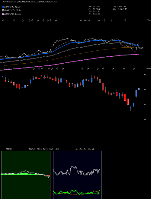 MACD charts various settings share LOCO El Pollo Loco Holdings, Inc. USA Stock exchange 