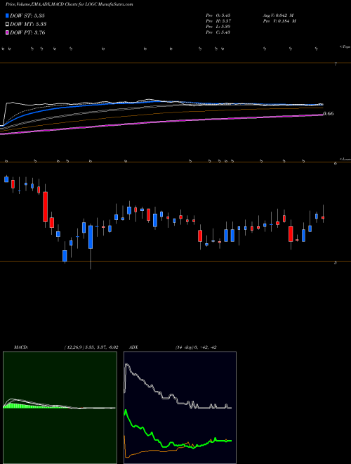 Munafa LogicBio Therapeutics, Inc. (LOGC) stock tips, volume analysis, indicator analysis [intraday, positional] for today and tomorrow