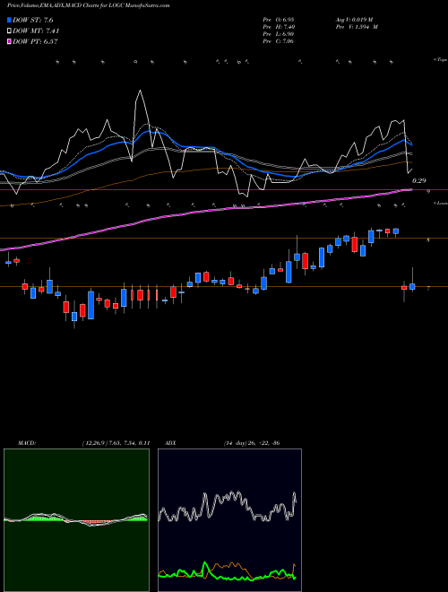 MACD charts various settings share LOGC LogicBio Therapeutics, Inc. USA Stock exchange 