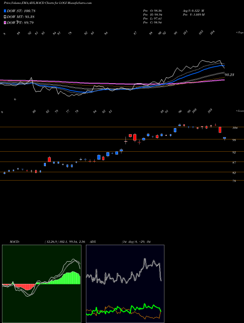 Munafa Logitech International S.A. (LOGI) stock tips, volume analysis, indicator analysis [intraday, positional] for today and tomorrow