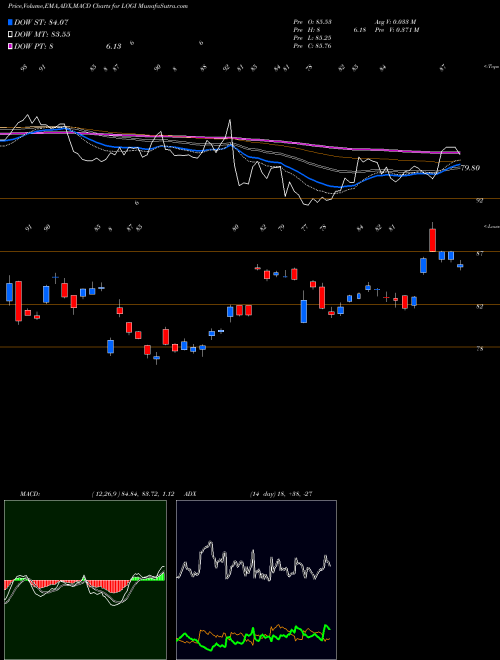 MACD charts various settings share LOGI Logitech International S.A. USA Stock exchange 