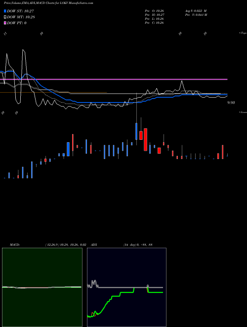 Munafa  (LOKV) stock tips, volume analysis, indicator analysis [intraday, positional] for today and tomorrow