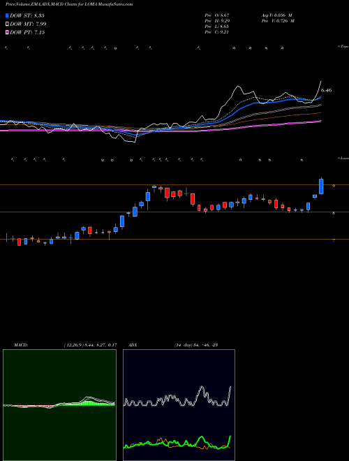 Munafa Loma Negra Compania Industrial Argentina Sociedad Anonima (LOMA) stock tips, volume analysis, indicator analysis [intraday, positional] for today and tomorrow