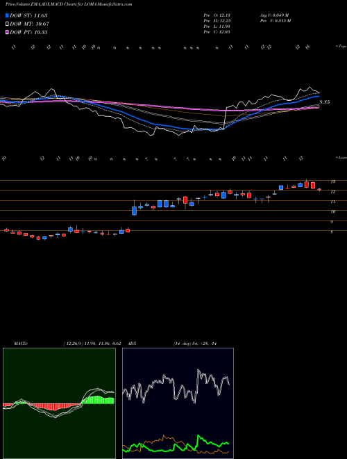 MACD charts various settings share LOMA Loma Negra Compania Industrial Argentina Sociedad Anonima USA Stock exchange 