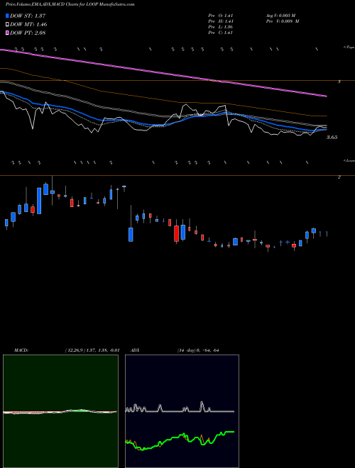Munafa Loop Industries, Inc. (LOOP) stock tips, volume analysis, indicator analysis [intraday, positional] for today and tomorrow