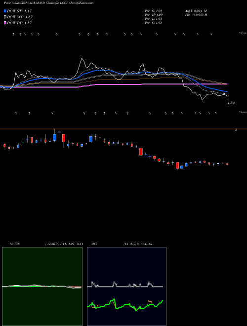 MACD charts various settings share LOOP Loop Industries, Inc. USA Stock exchange 
