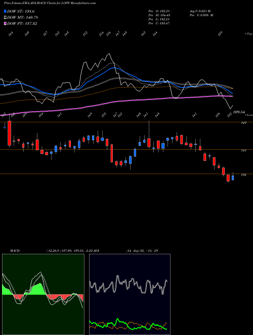 Munafa Grand Canyon Education, Inc. (LOPE) stock tips, volume analysis, indicator analysis [intraday, positional] for today and tomorrow