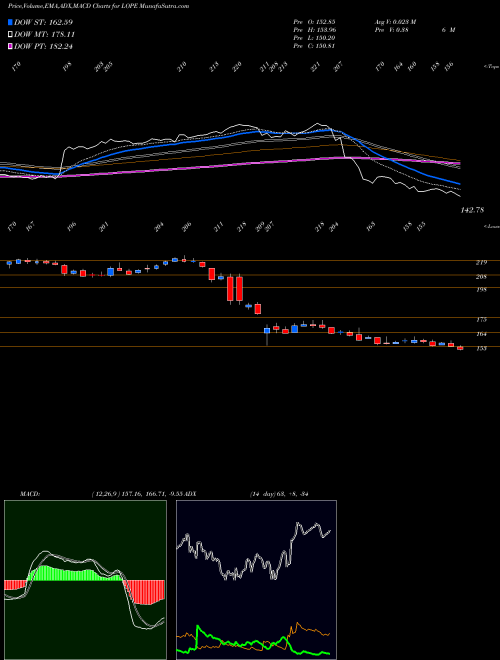 MACD charts various settings share LOPE Grand Canyon Education, Inc. USA Stock exchange 