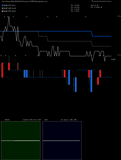Munafa  (LOTWW) stock tips, volume analysis, indicator analysis [intraday, positional] for today and tomorrow