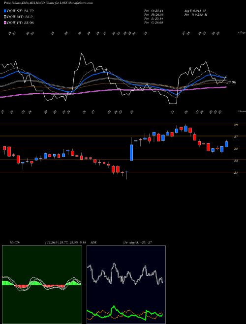 Munafa The Lovesac Company (LOVE) stock tips, volume analysis, indicator analysis [intraday, positional] for today and tomorrow