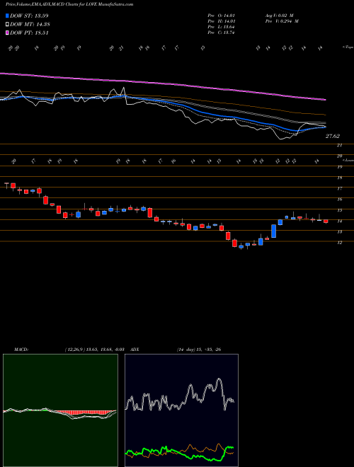 MACD charts various settings share LOVE The Lovesac Company USA Stock exchange 