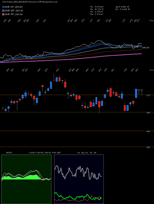 Munafa Lowe's Companies, Inc. (LOW) stock tips, volume analysis, indicator analysis [intraday, positional] for today and tomorrow