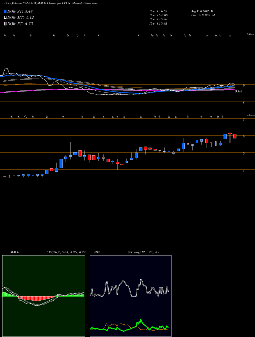 Munafa Lipocine Inc. (LPCN) stock tips, volume analysis, indicator analysis [intraday, positional] for today and tomorrow