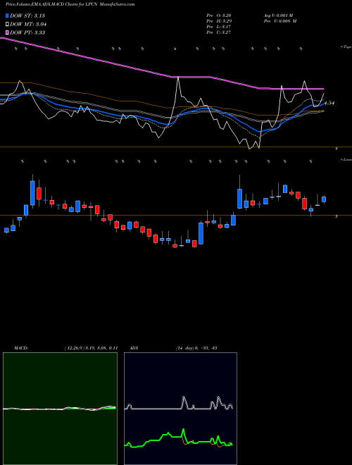 MACD charts various settings share LPCN Lipocine Inc. USA Stock exchange 