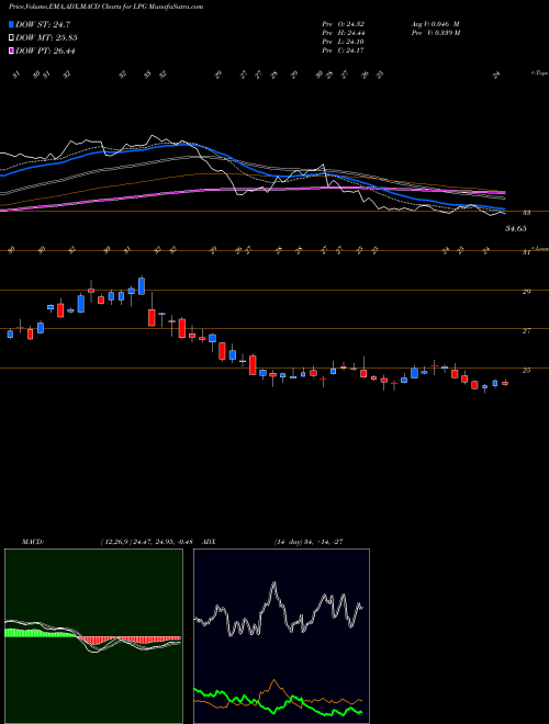Munafa Dorian LPG Ltd. (LPG) stock tips, volume analysis, indicator analysis [intraday, positional] for today and tomorrow