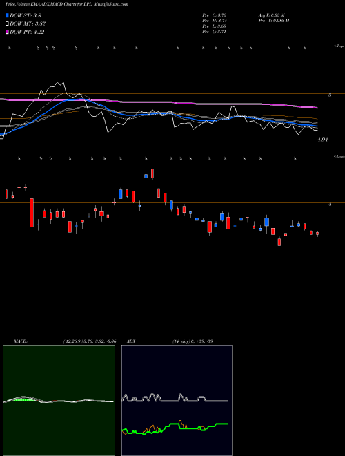 Munafa LG Display Co., Ltd. (LPL) stock tips, volume analysis, indicator analysis [intraday, positional] for today and tomorrow