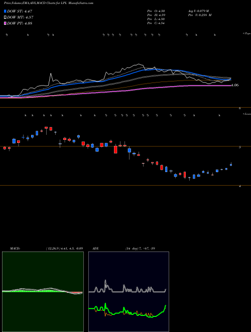 MACD charts various settings share LPL LG Display Co., Ltd. USA Stock exchange 