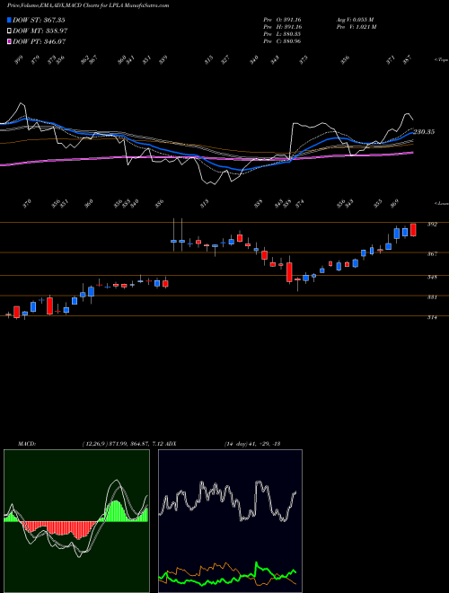 MACD charts various settings share LPLA LPL Financial Holdings Inc. USA Stock exchange 