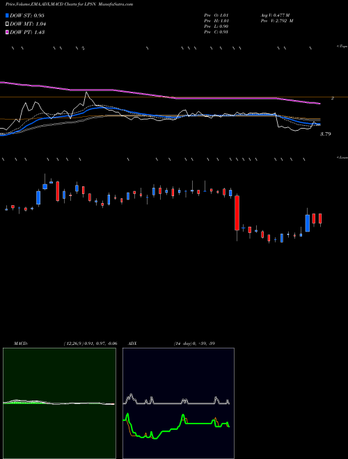 Munafa LivePerson, Inc. (LPSN) stock tips, volume analysis, indicator analysis [intraday, positional] for today and tomorrow