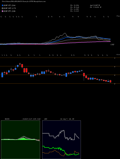 Munafa LightPath Technologies, Inc. (LPTH) stock tips, volume analysis, indicator analysis [intraday, positional] for today and tomorrow