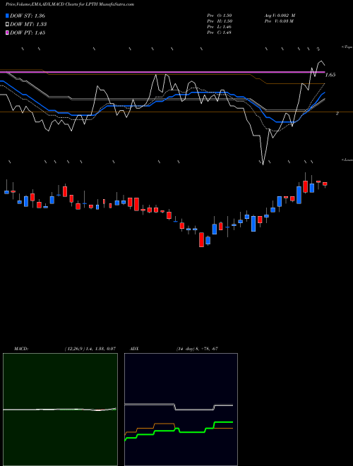 MACD charts various settings share LPTH LightPath Technologies, Inc. USA Stock exchange 