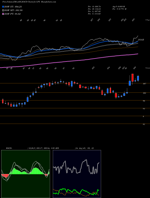 Munafa Louisiana-Pacific Corporation (LPX) stock tips, volume analysis, indicator analysis [intraday, positional] for today and tomorrow