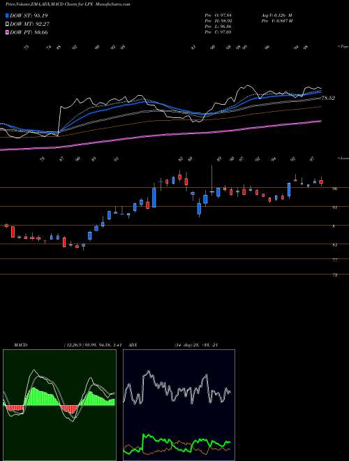 MACD charts various settings share LPX Louisiana-Pacific Corporation USA Stock exchange 