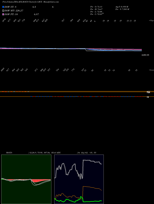 MACD charts various settings share LRCX Lam Research Corporation USA Stock exchange 