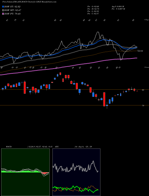 Munafa ClearBridge Large Cap Growth ESG ETF (LRGE) stock tips, volume analysis, indicator analysis [intraday, positional] for today and tomorrow