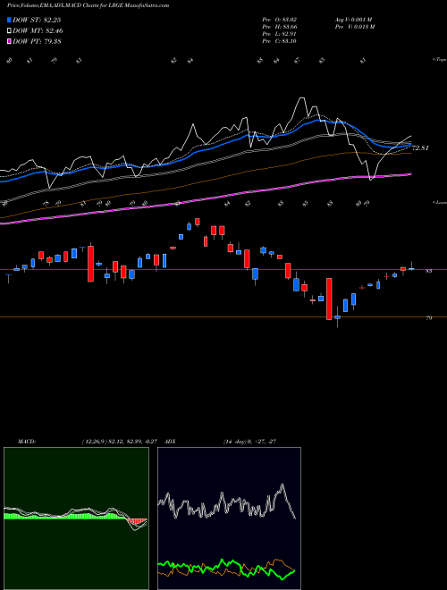 MACD charts various settings share LRGE ClearBridge Large Cap Growth ESG ETF USA Stock exchange 