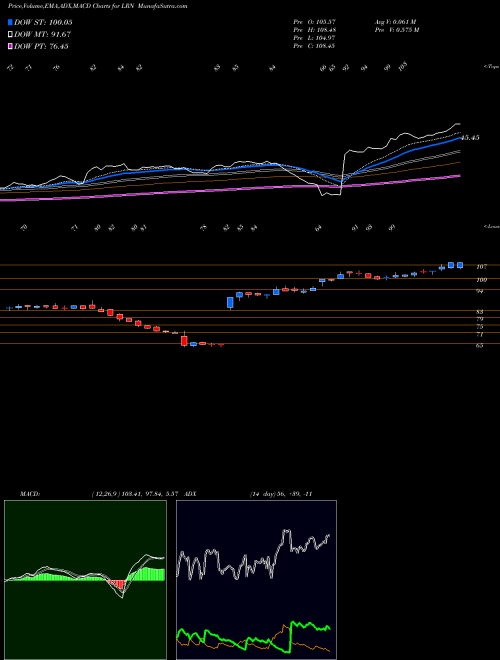 Munafa K12 Inc (LRN) stock tips, volume analysis, indicator analysis [intraday, positional] for today and tomorrow