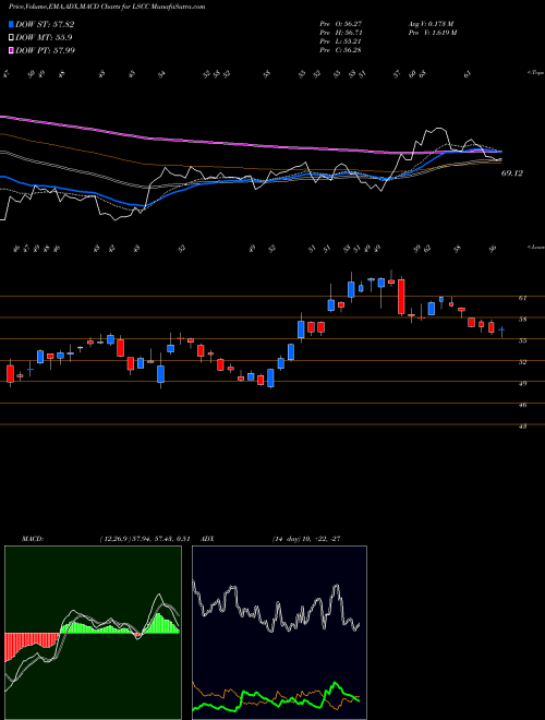 MACD charts various settings share LSCC Lattice Semiconductor Corporation USA Stock exchange 