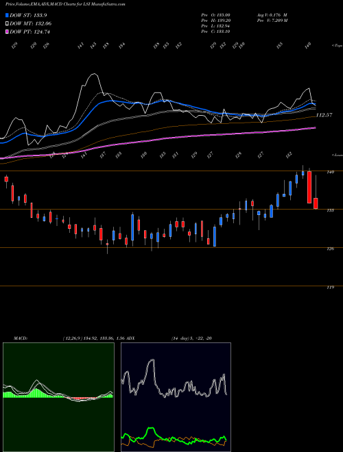 MACD charts various settings share LSI Life Storage, Inc. USA Stock exchange 
