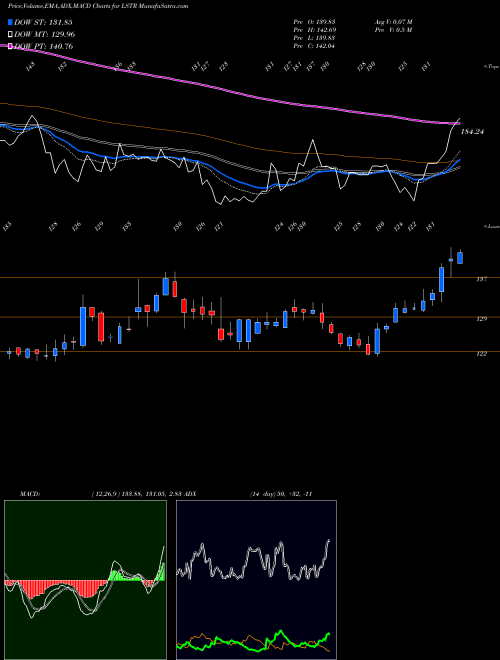 Munafa Landstar System, Inc. (LSTR) stock tips, volume analysis, indicator analysis [intraday, positional] for today and tomorrow