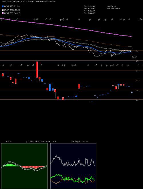 Munafa Liberty Media Corporation (LSXMB) stock tips, volume analysis, indicator analysis [intraday, positional] for today and tomorrow