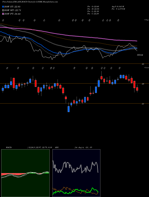 Munafa Liberty Media Corporation (LSXMK) stock tips, volume analysis, indicator analysis [intraday, positional] for today and tomorrow