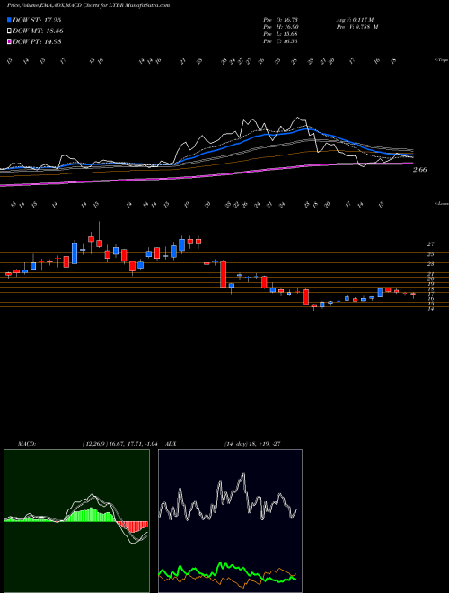 MACD charts various settings share LTBR Lightbridge Corporation USA Stock exchange 
