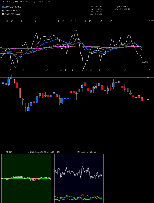 MACD charts various settings share LTC LTC Properties, Inc. USA Stock exchange 