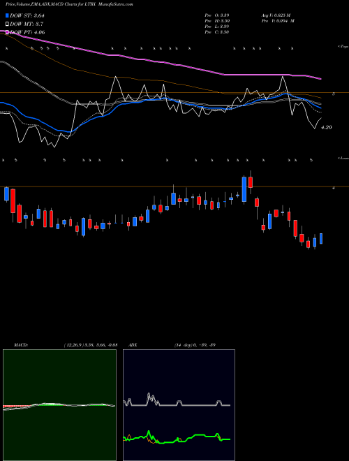 Munafa Lantronix, Inc. (LTRX) stock tips, volume analysis, indicator analysis [intraday, positional] for today and tomorrow