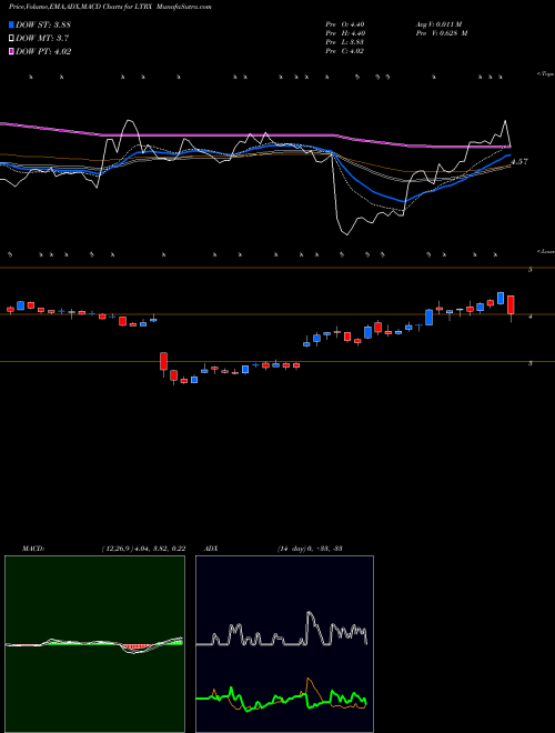 MACD charts various settings share LTRX Lantronix, Inc. USA Stock exchange 