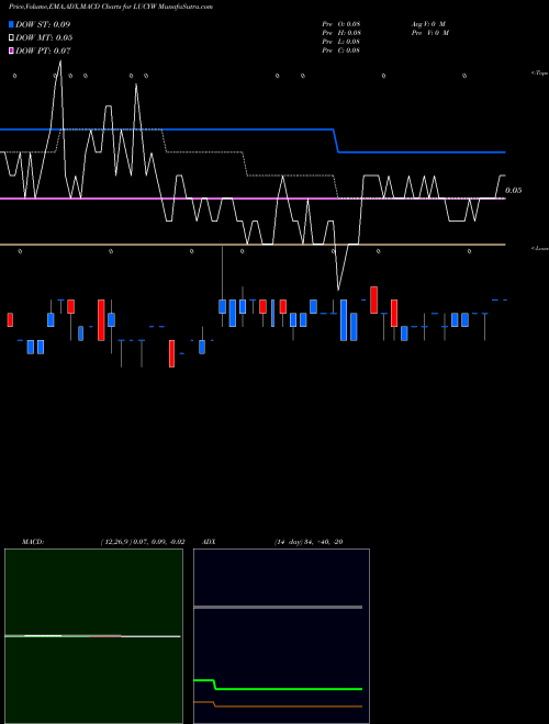 Munafa  (LUCYW) stock tips, volume analysis, indicator analysis [intraday, positional] for today and tomorrow