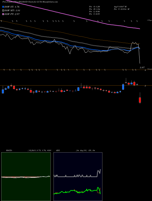 Munafa Luna Innovations Incorporated (LUNA) stock tips, volume analysis, indicator analysis [intraday, positional] for today and tomorrow