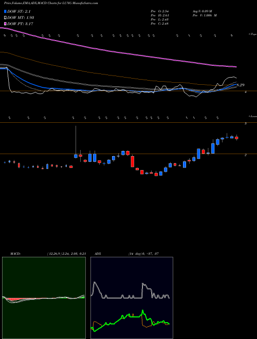 Munafa ProLung, Inc. (LUNG) stock tips, volume analysis, indicator analysis [intraday, positional] for today and tomorrow